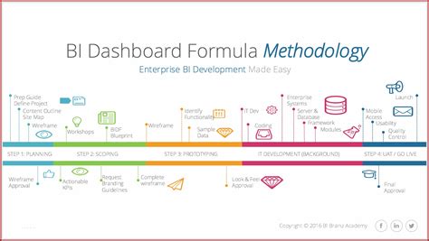 dashboard reporting requirements template